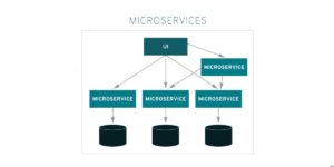 Diagrama de microserviços com UI e serviços independentes.