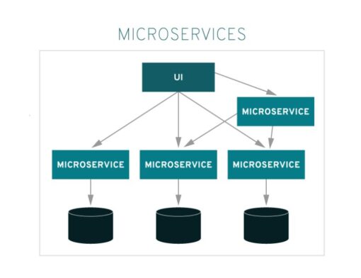 Diagrama de microserviços com UI e serviços independentes.